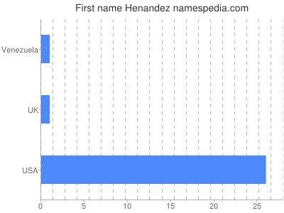 Vornamen Henandez