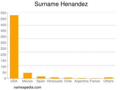 Familiennamen Henandez