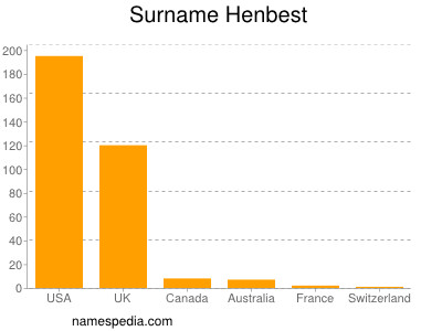 Familiennamen Henbest