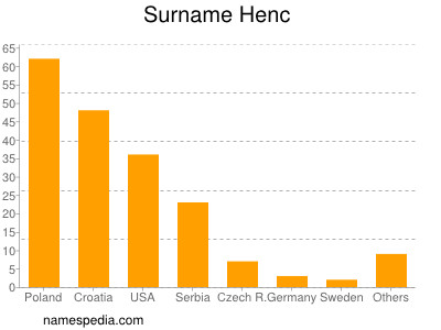 Familiennamen Henc