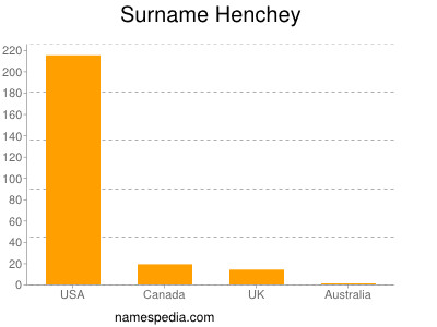 Familiennamen Henchey