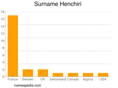 Familiennamen Henchiri