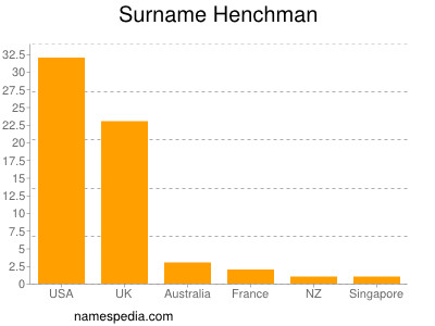 Familiennamen Henchman