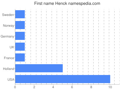 prenom Henck