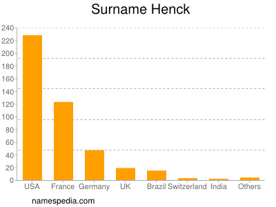 Familiennamen Henck