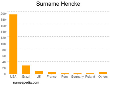 Familiennamen Hencke