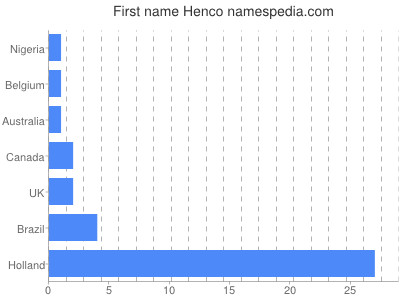Given name Henco