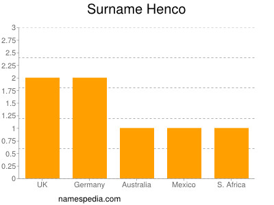 Familiennamen Henco