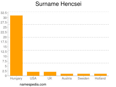 Surname Hencsei