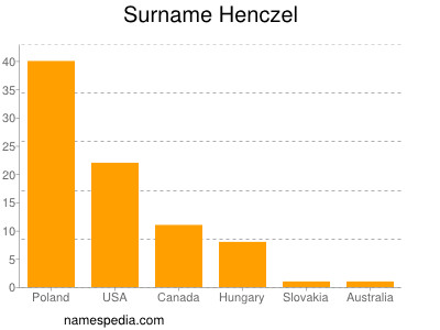 nom Henczel
