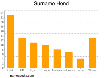 Surname Hend