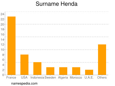 Familiennamen Henda