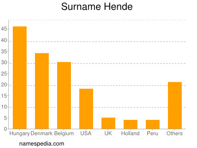 Familiennamen Hende