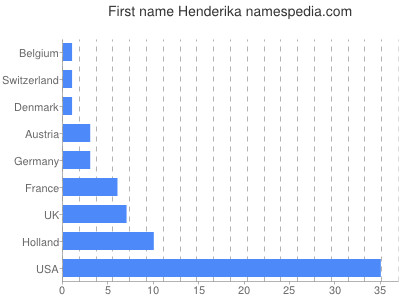 Vornamen Henderika