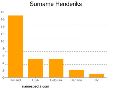Surname Henderiks