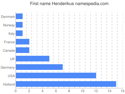 Vornamen Henderikus
