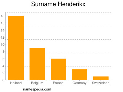 Familiennamen Henderikx