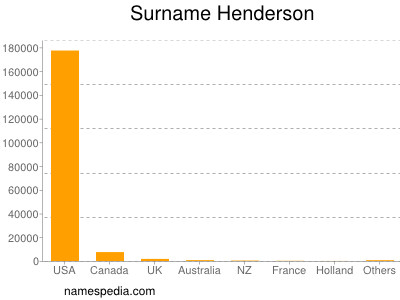 Familiennamen Henderson