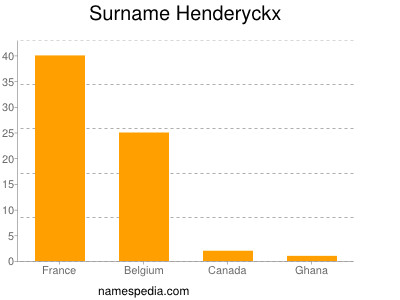 Surname Henderyckx
