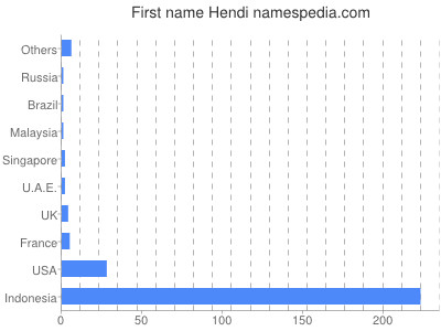 Vornamen Hendi