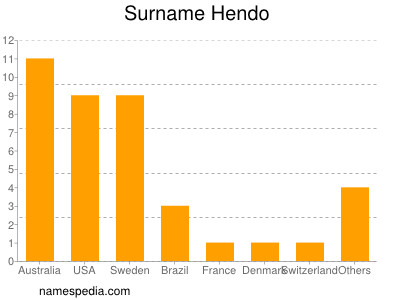 Familiennamen Hendo