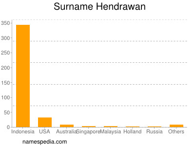 Familiennamen Hendrawan
