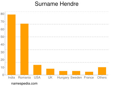 Surname Hendre