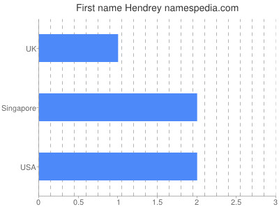 prenom Hendrey