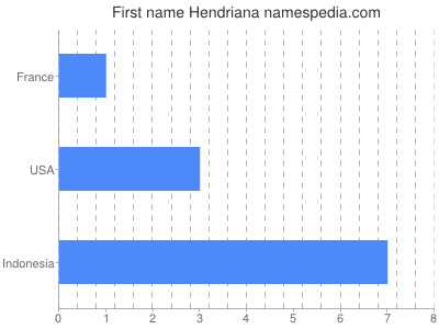 Vornamen Hendriana