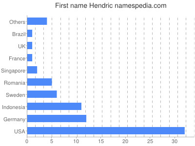 prenom Hendric