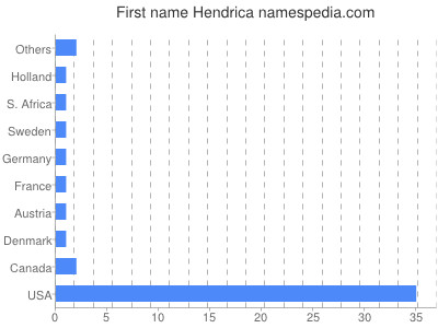 Vornamen Hendrica