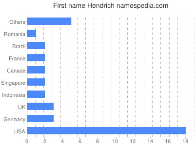 prenom Hendrich