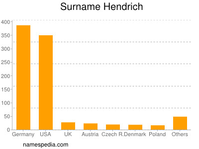 Familiennamen Hendrich