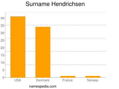 Familiennamen Hendrichsen