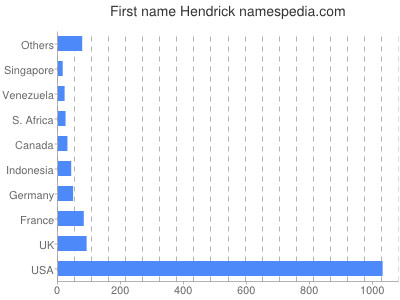prenom Hendrick