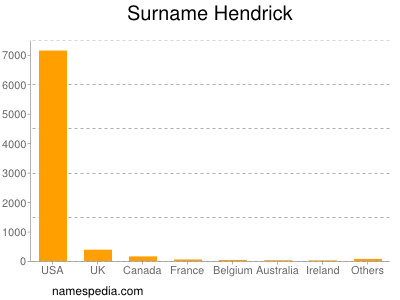 Familiennamen Hendrick