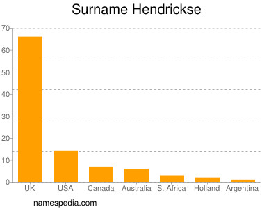 Surname Hendrickse