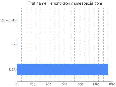Vornamen Hendrickson