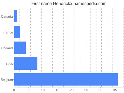 Vornamen Hendrickx
