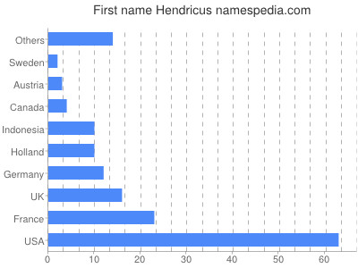 prenom Hendricus