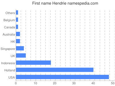 prenom Hendrie
