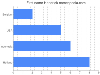 Vornamen Hendriek