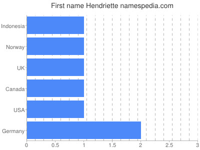 Given name Hendriette