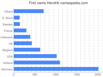 prenom Hendrik