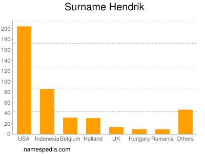 Familiennamen Hendrik