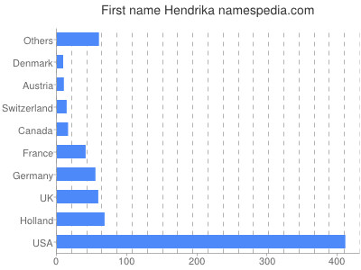 prenom Hendrika