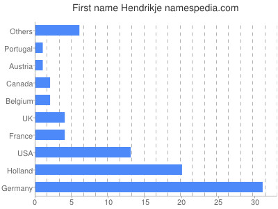 Vornamen Hendrikje