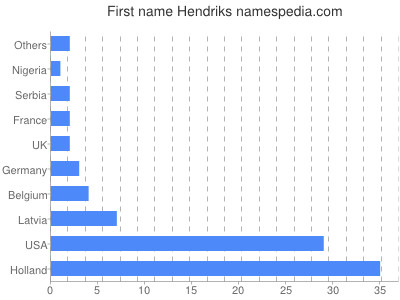 Vornamen Hendriks