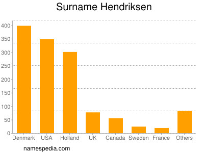 nom Hendriksen