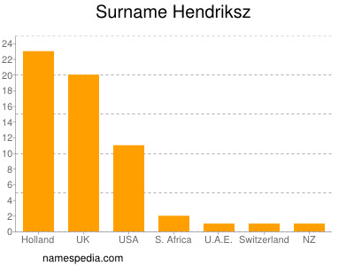 Familiennamen Hendriksz